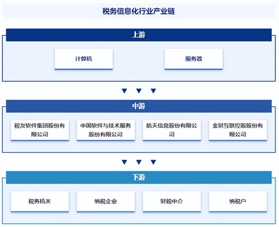 税务信息化行业市场现状、发展概况及未来前景分析报告